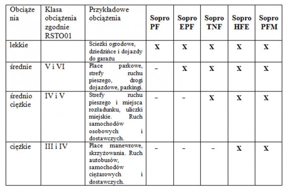 Tabl.1 Zastosowanie zapraw spoinowych Sopro do kostki brukowej w zależności od przewidywanego obciążenia. Oznaczenia: x-zalecane, --niezalecane.